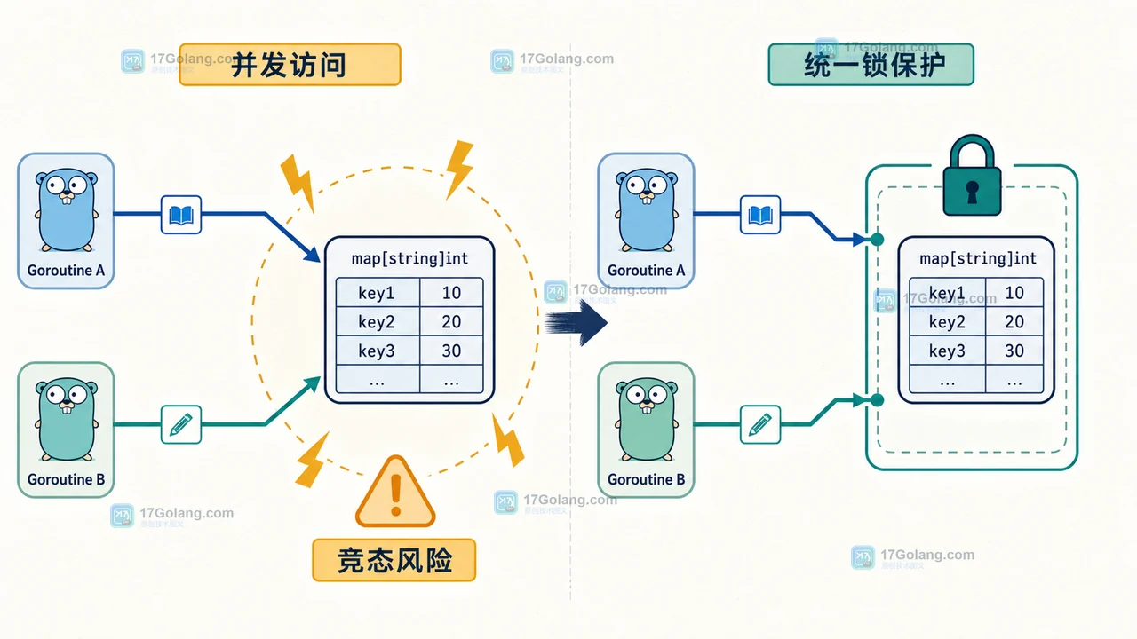 Go map 的数据从写入到删除怎么走：nil、空 map 与并发边界