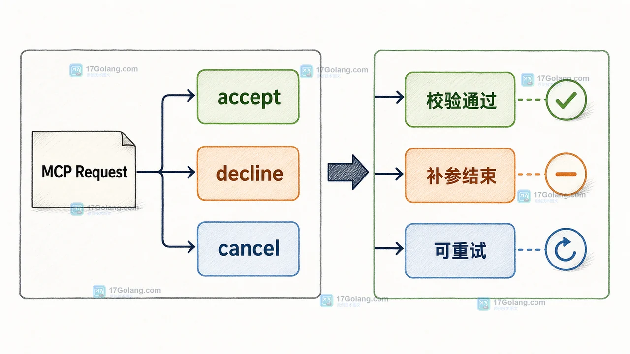 MCP Elicitation 怎么补齐工具参数：用户拒绝与结构化响应处理