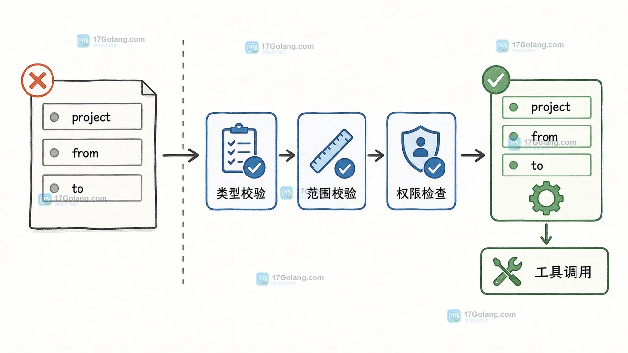 MCP Elicitation 结构化日期字段经过类型校验、范围校验和权限检查后的结果对比