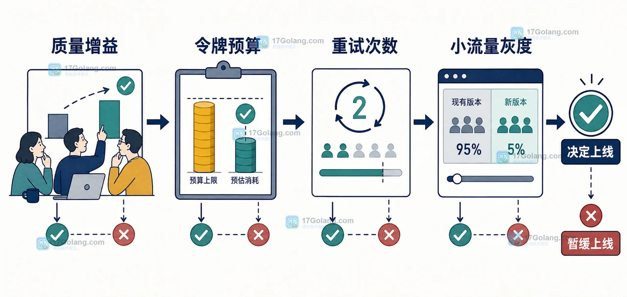 Gemini 3.7 Flash 发布后怎么评估：代码调试、Agent 工具调用与成本边界
