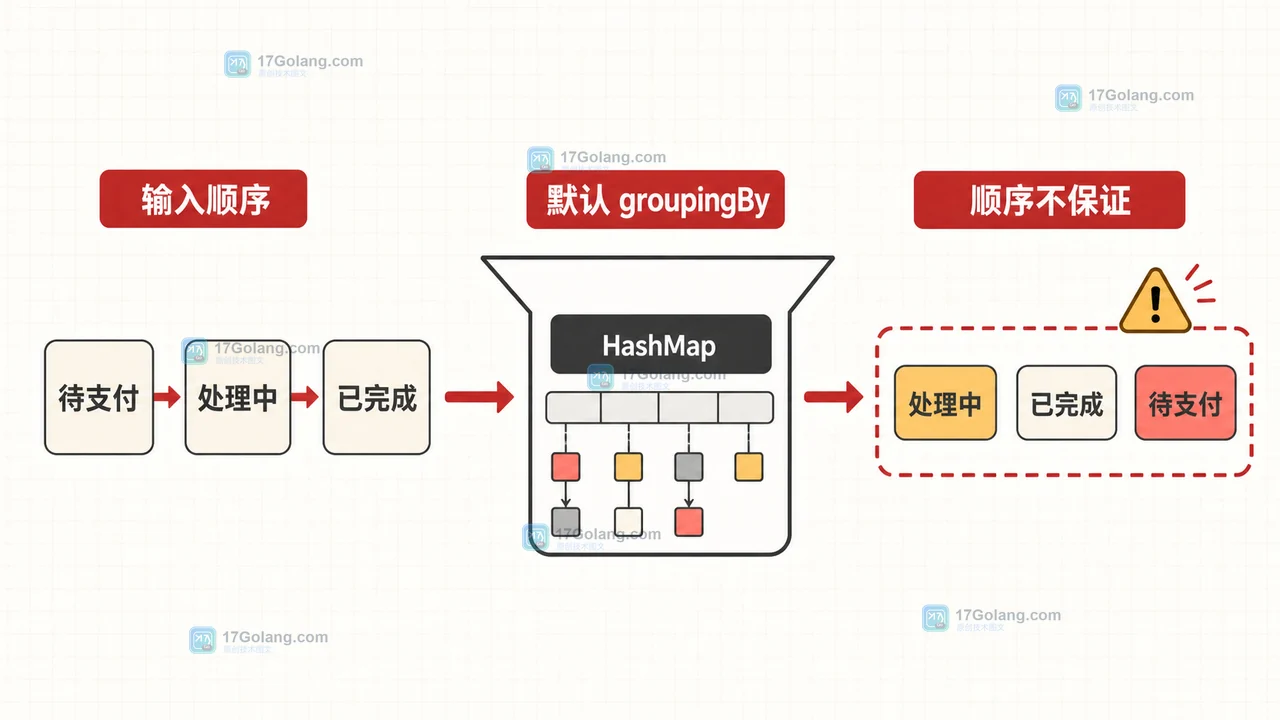 Java Stream 分组后如何保持输入顺序：groupingBy 与 LinkedHashMap 的选择