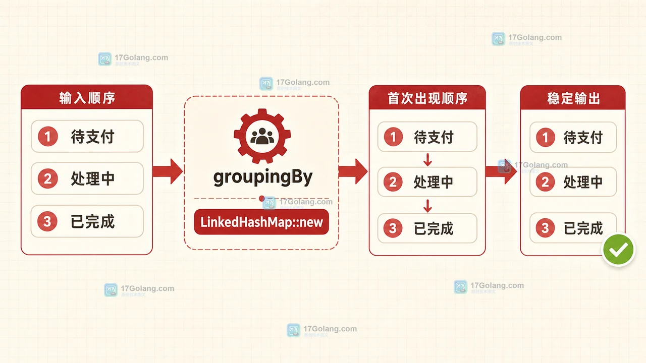 Java Stream 使用 LinkedHashMap 保留分组键首次出现顺序