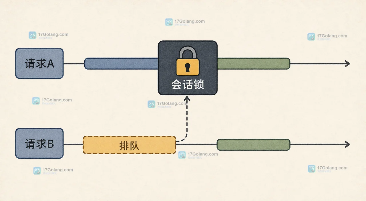 PHP session 锁让两个同会话请求从并发变成排队,终端日志与请求时间线对应展示