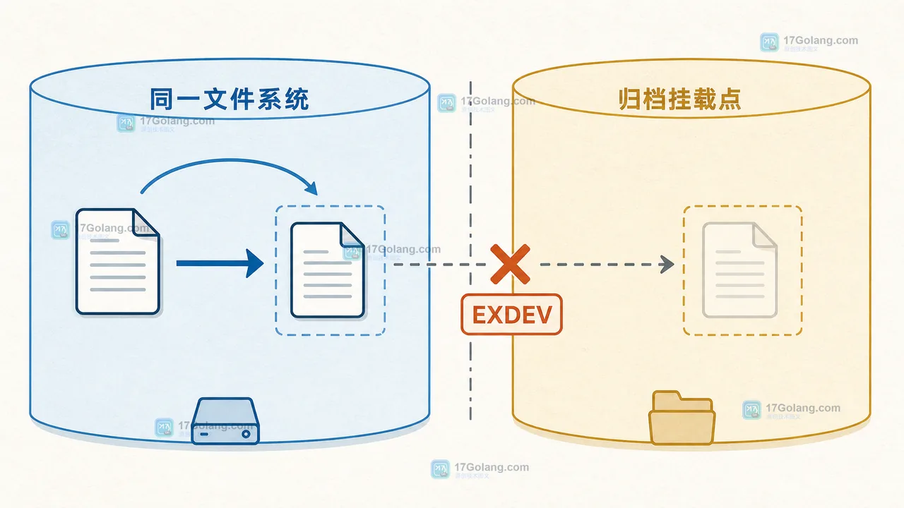 Python pathlib Path.rename 在同一文件系统成功、跨归档挂载点触发 EXDEV 的原因对比