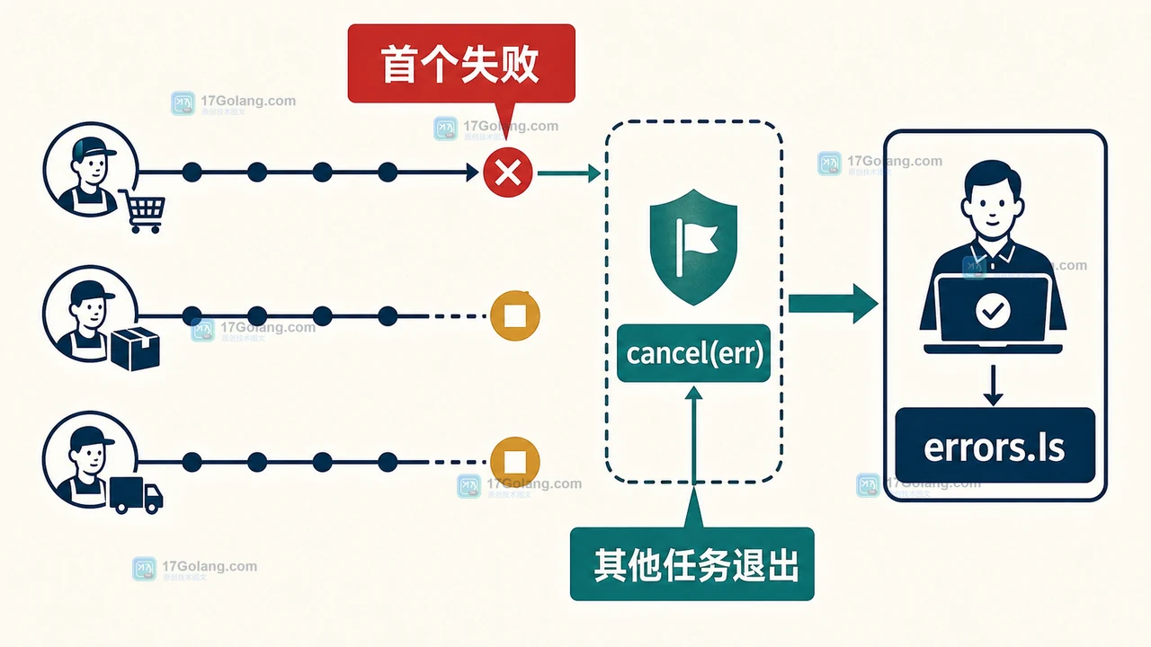 Go 并发任务由首个失败触发 cancel(err),其他任务退出并由 errors.Is 验收错误链