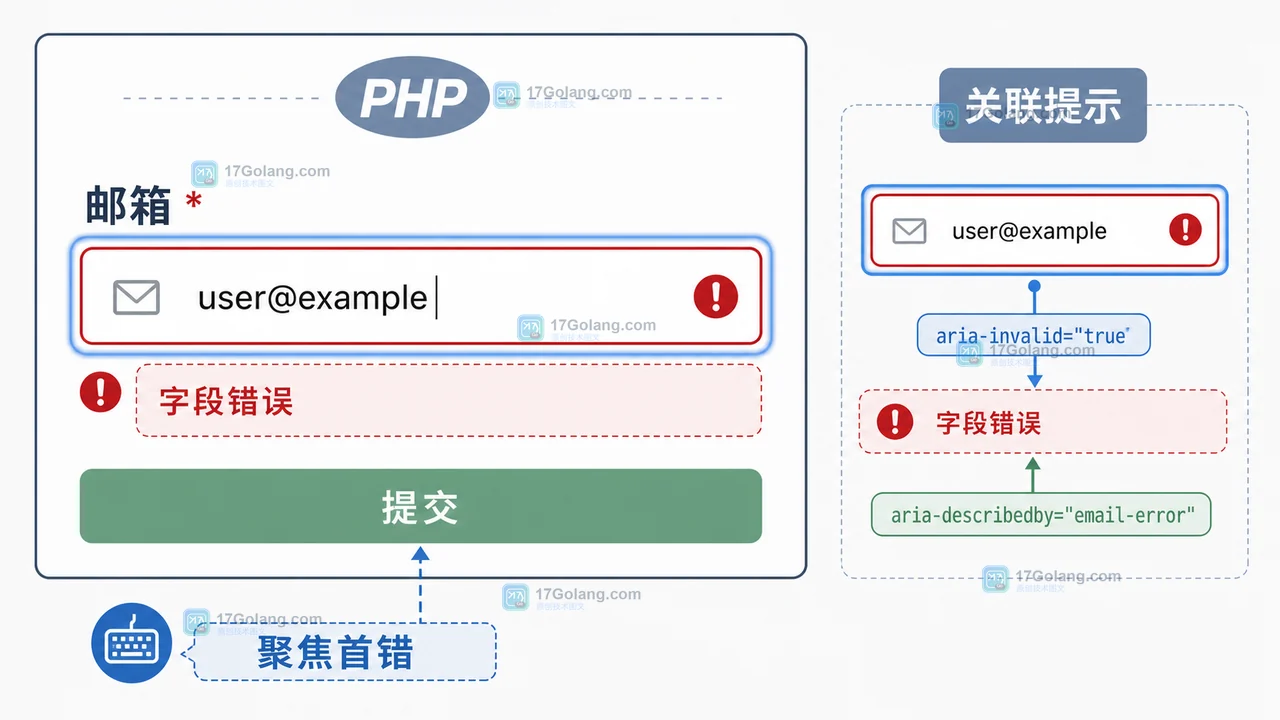 PHP 表单校验怎么把错误回显到对应字段：session flash 与 aria-describedby 的实现