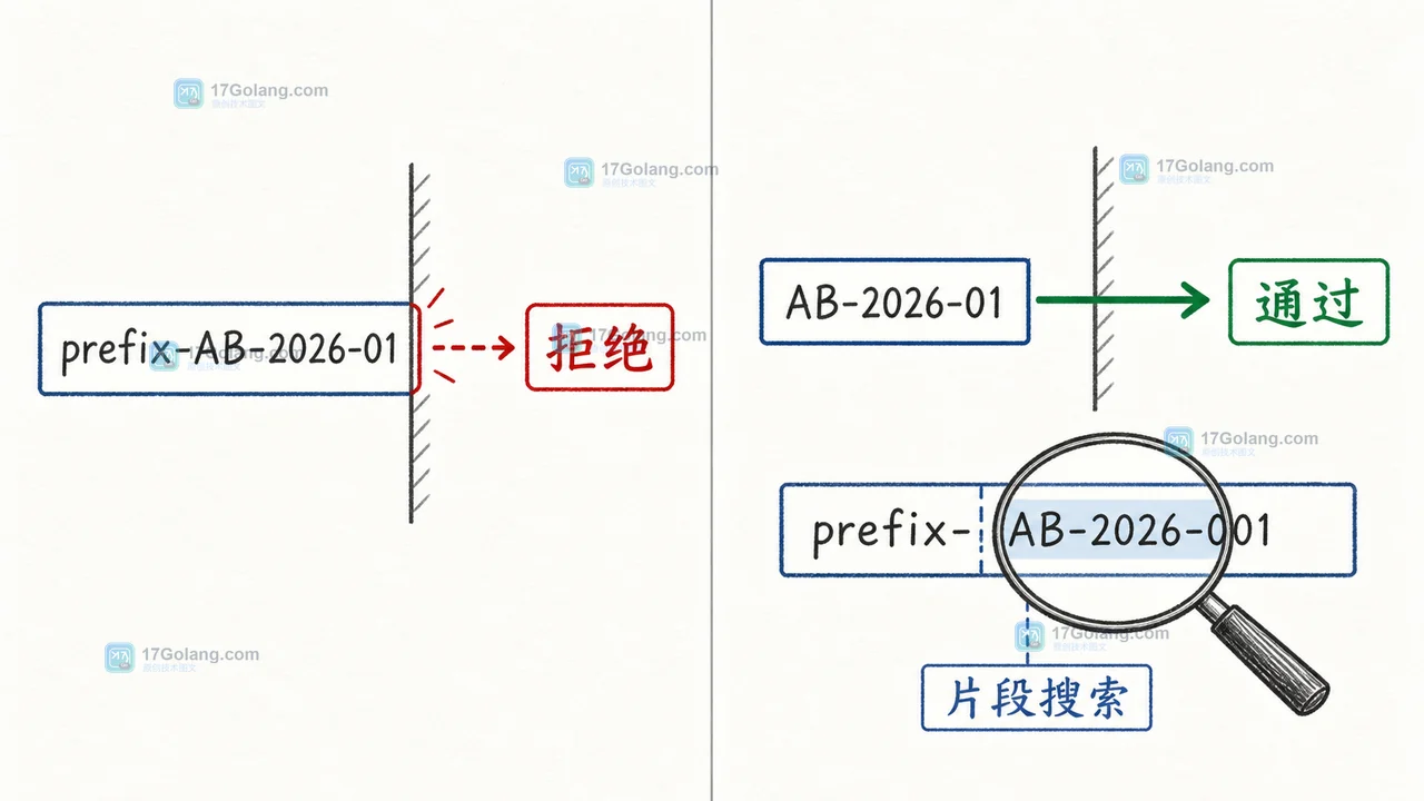 Java Pattern.asMatchPredicate 怎么复用正则：完整匹配、流过滤与编译成本
