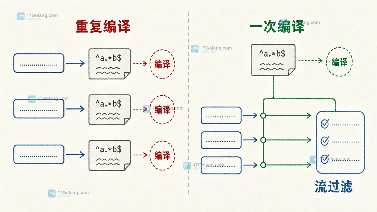 Java Stream.filter 复用 Pattern Predicate，左侧重复编译造成额外成本，右侧一次编译后多条输入共享规则