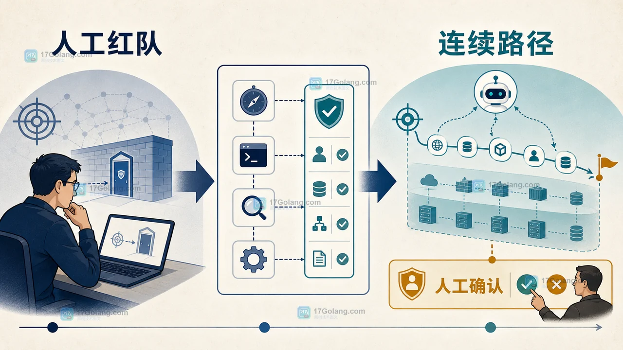 Google 智能体安全红队从人工入口排查转向连续攻击路径验证的阶段对比图