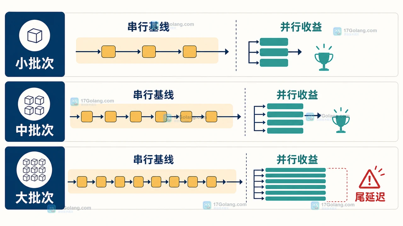 Java 并行流为什么不一定更快：ForkJoinPool 基线与压测边界