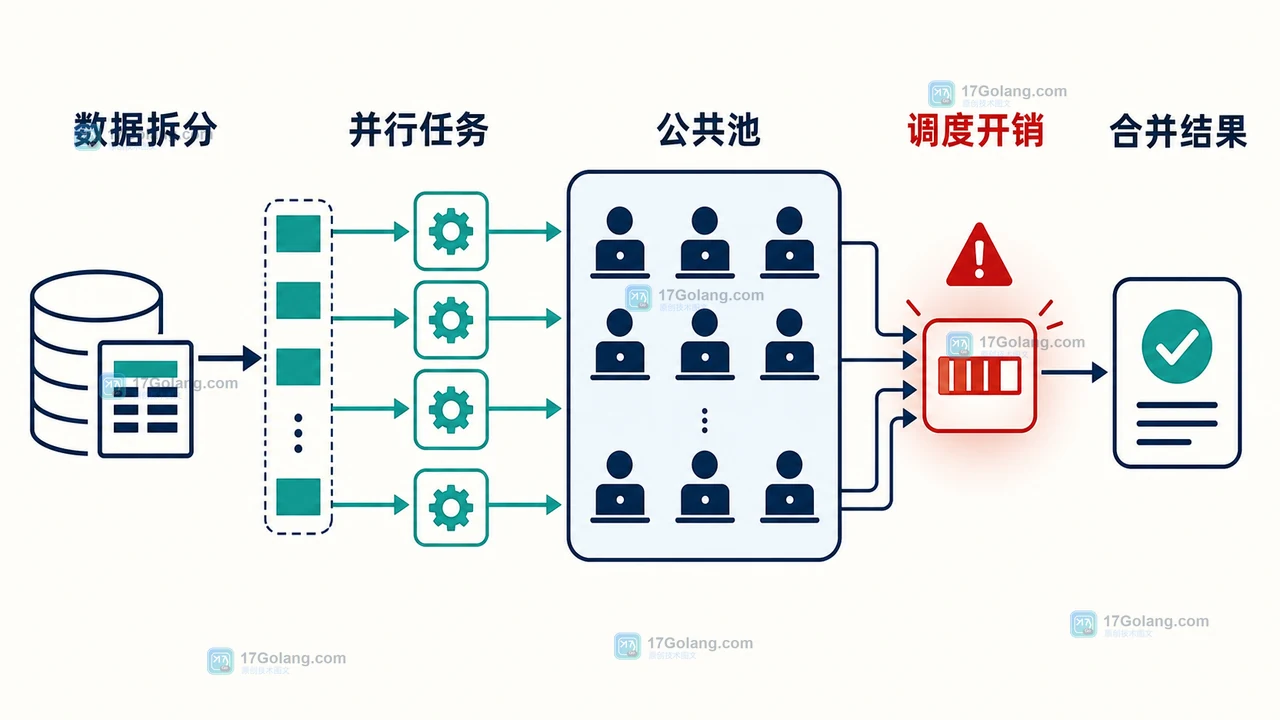 Java 并行流从数据源拆分到公共池再合并结果的调用链,标出任务粒度与排队瓶颈