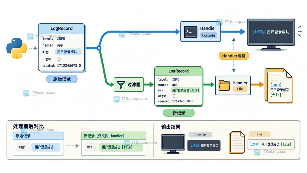 Python logging Filter 如何替换 LogRecord：按 Handler 改写字段与并发边界