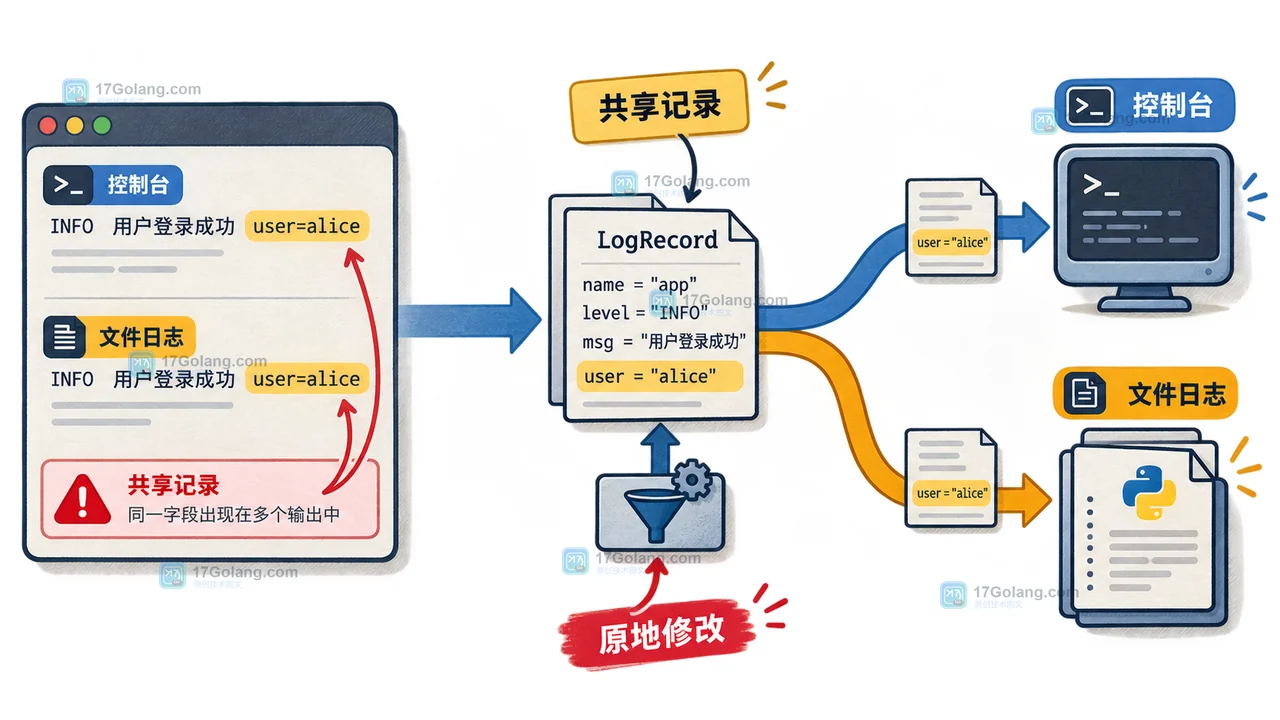 Python logging 多个 Handler 共享同一 LogRecord,原地修改导致控制台和文件输出一起变化