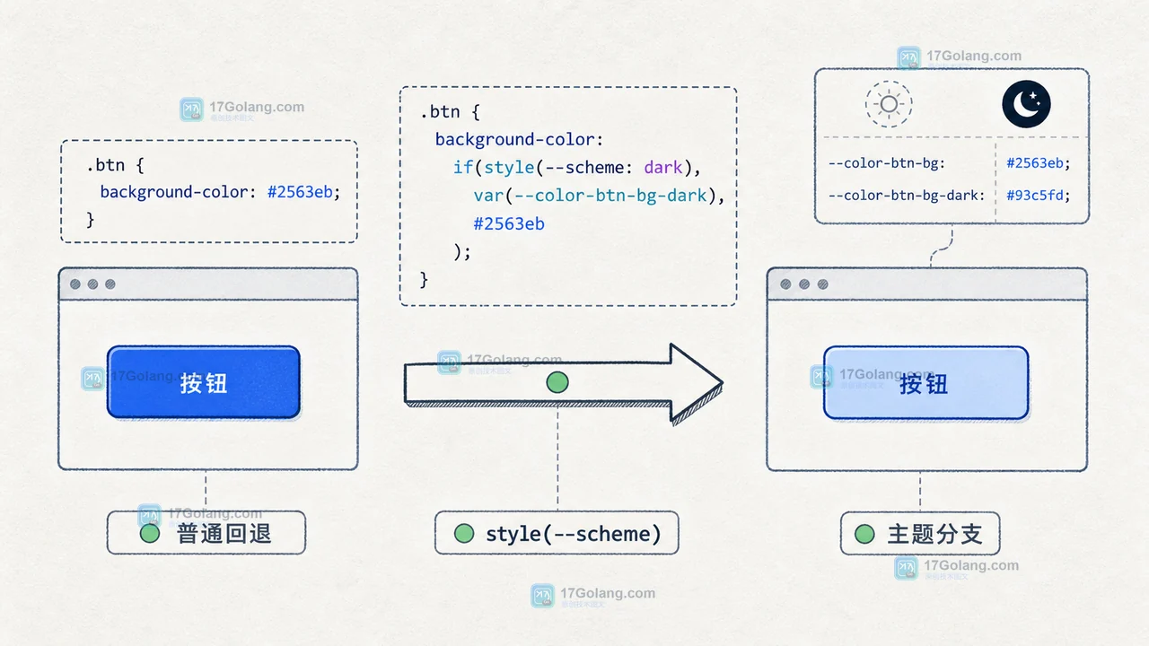 CSS if() 条件函数怎么减少主题分支：自定义属性、回退与浏览器支持检查