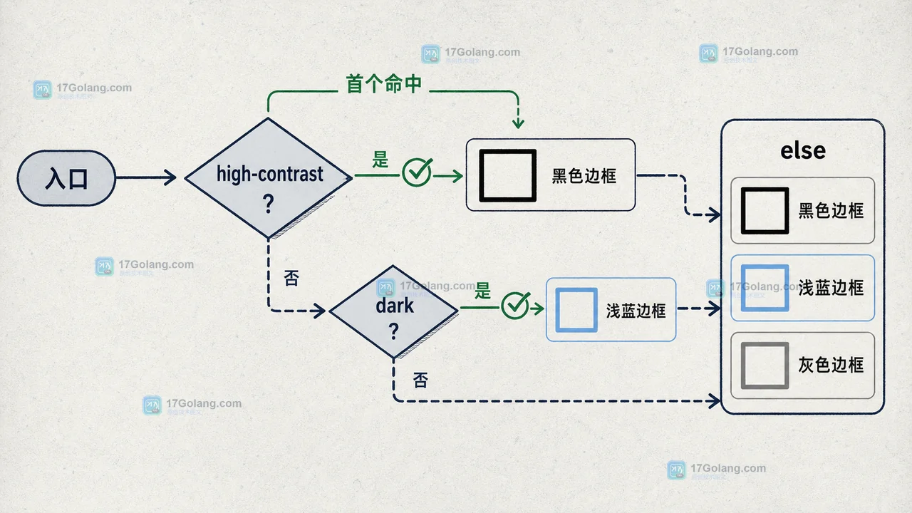 CSS if 分支按顺序命中并在没有命中时回退的检查示意