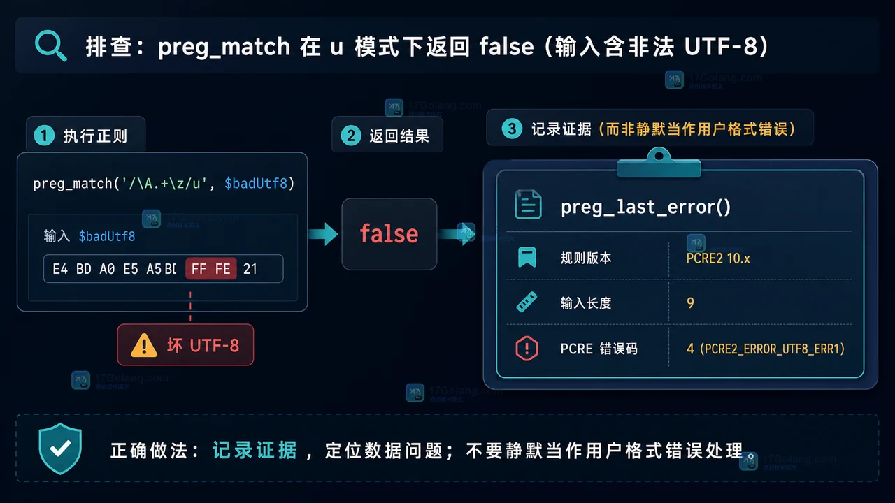 PHP preg_match 为什么要区分 0 和 false：匹配失败、正则错误与日志定位