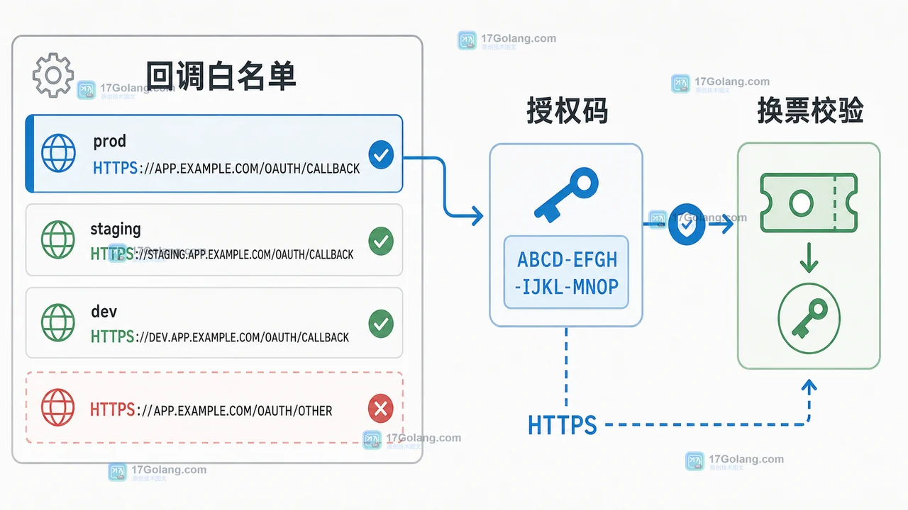 GitHub OAuth 支持多个回调地址后怎么改造：刷新令牌与白名单核对