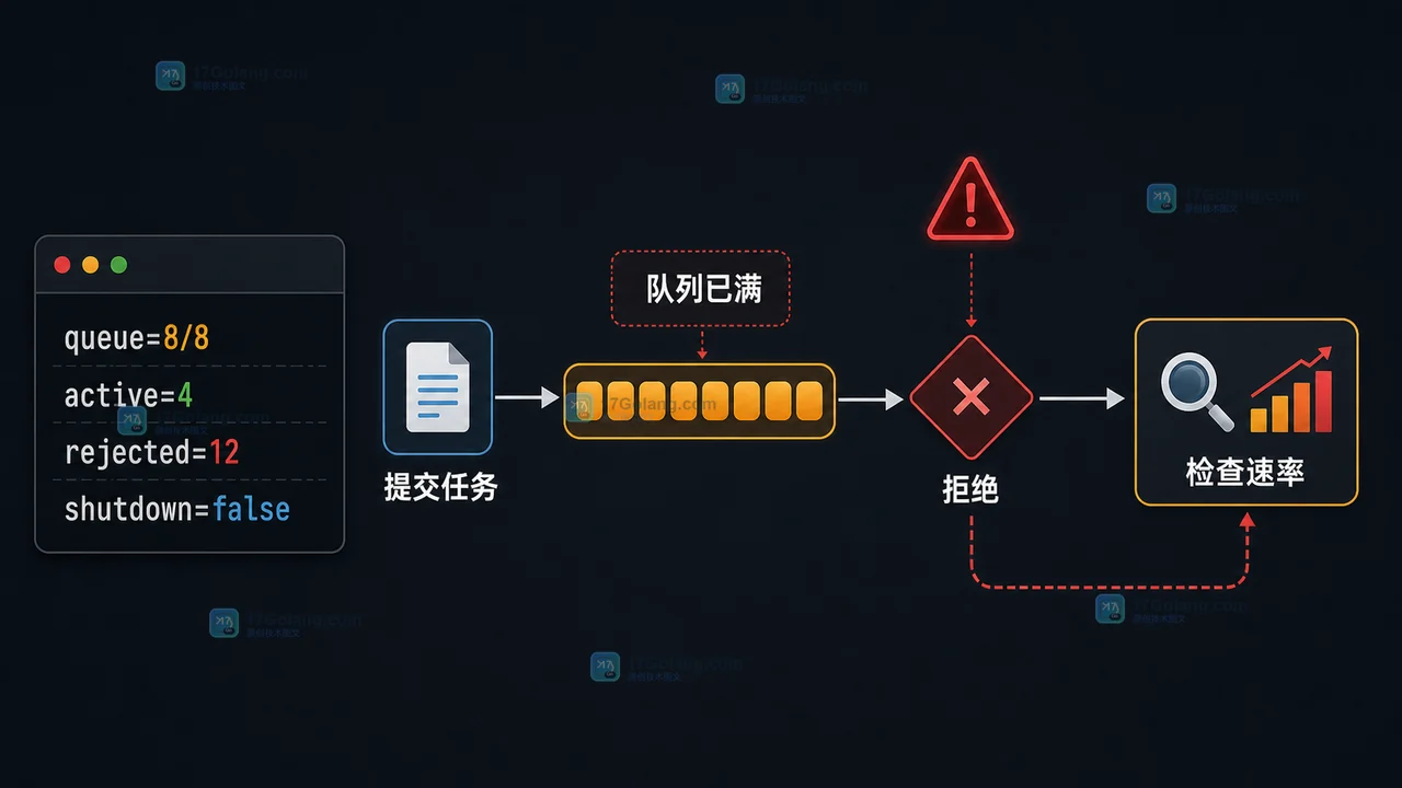 Java 线程池队列打满后进入拒绝策略并回到生产速率与消费延迟检查