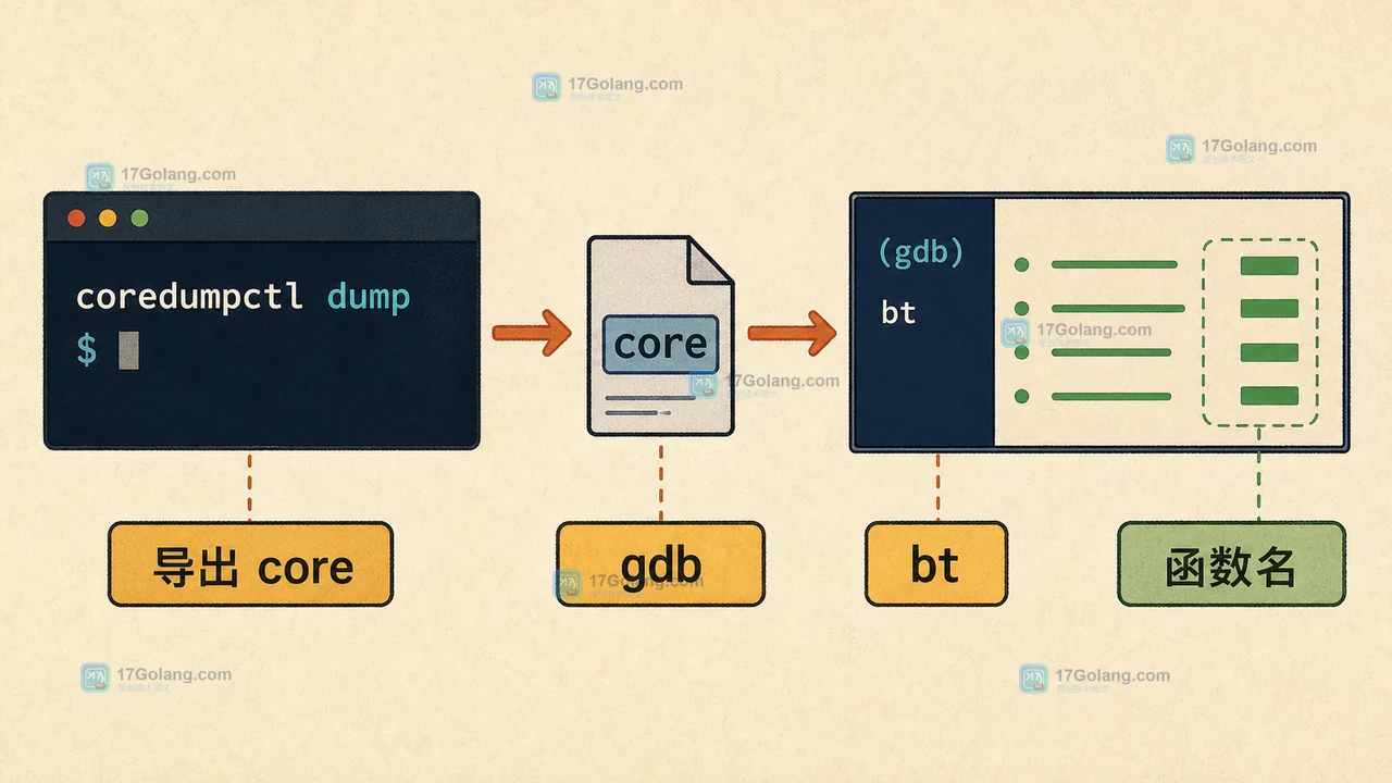 Linux coredumpctl 如何保留崩溃现场：存储策略、权限与回溯检查