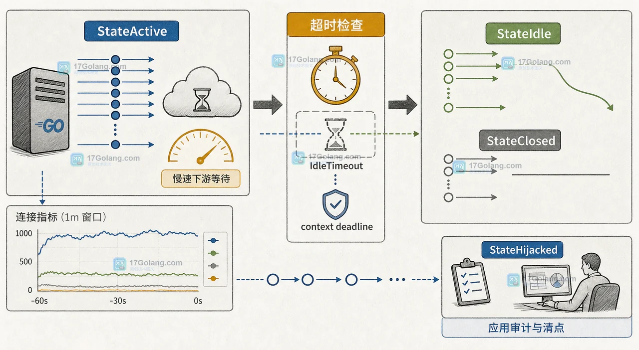 Go http.Server.ConnState 怎么定位连接泄漏：StateNew、StateActive、StateIdle 与关闭检查