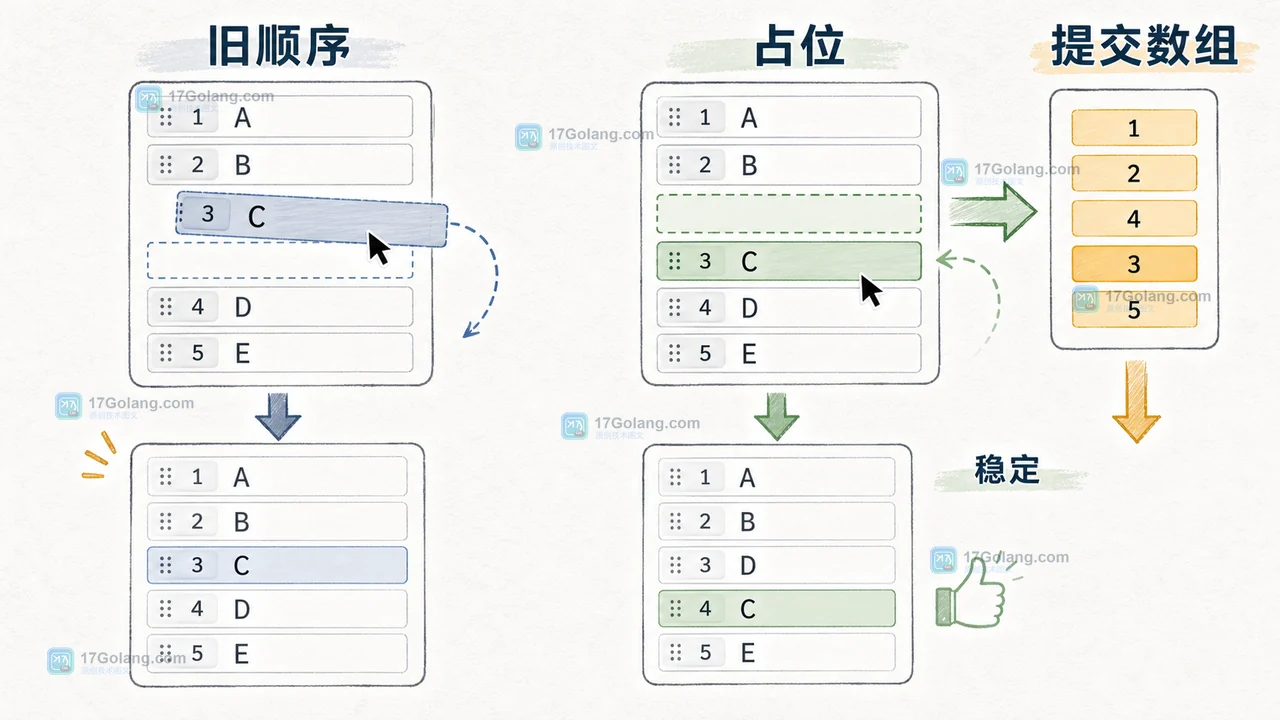 前端拖拽排序怎么避免松手后顺序回跳：Pointer Events、占位元素与状态同步