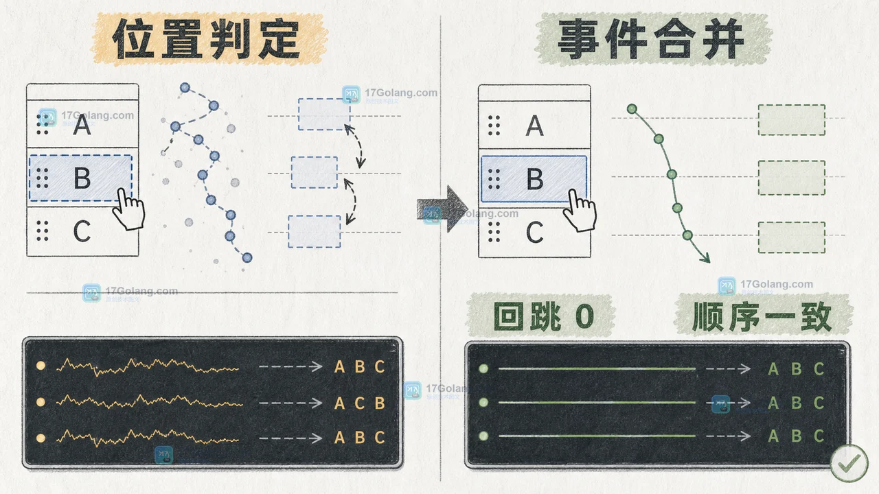 Pointer Events 拖拽排序的位置判定、事件合并与顺序一致性验收对比
