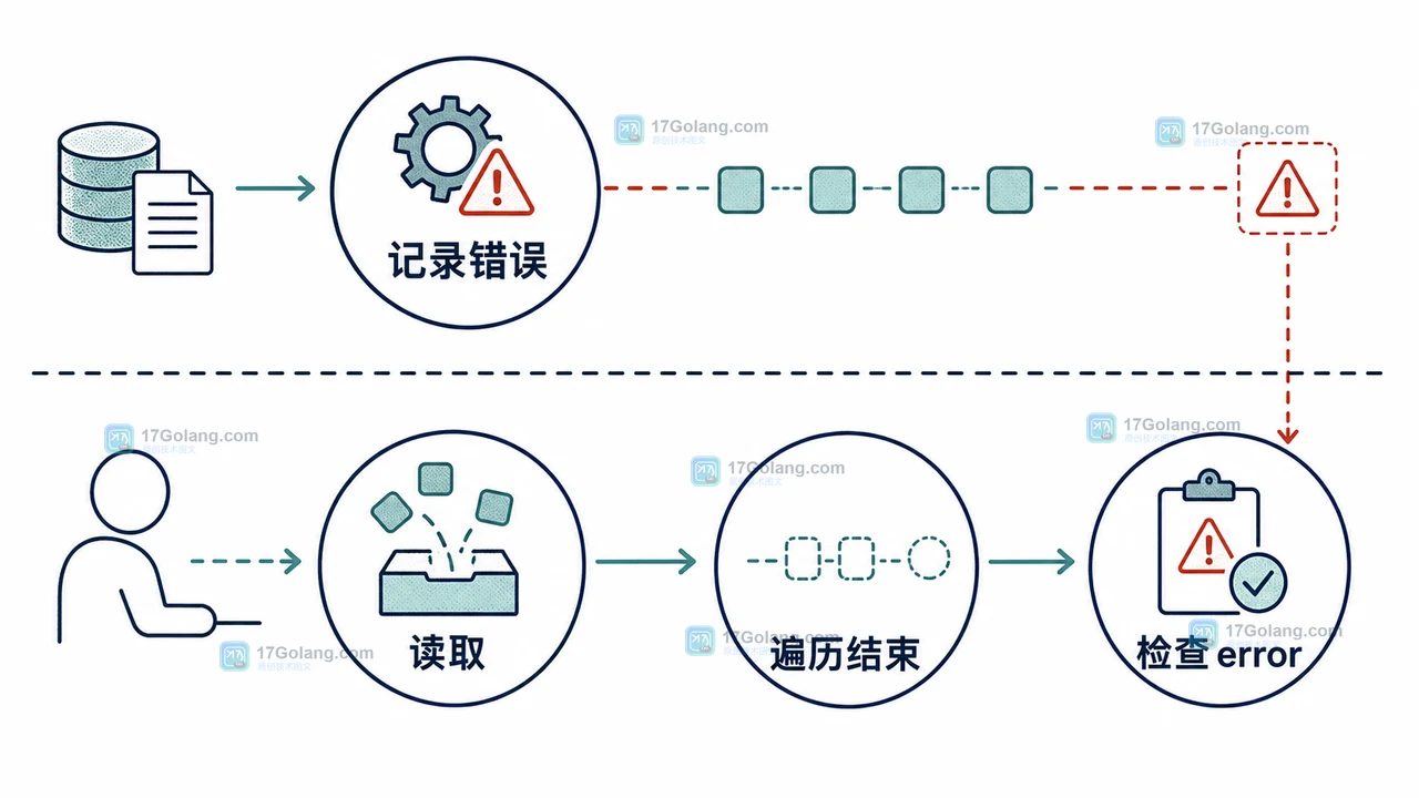 Go 迭代器如何提前停止：range over function 与错误传播的收尾方式