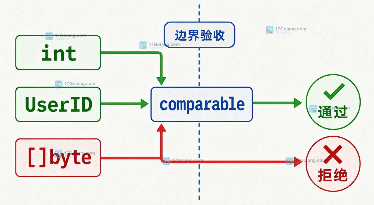 Go 泛型约束怎么避免接口类型断言：comparable、~T 与可复用 API 边界
