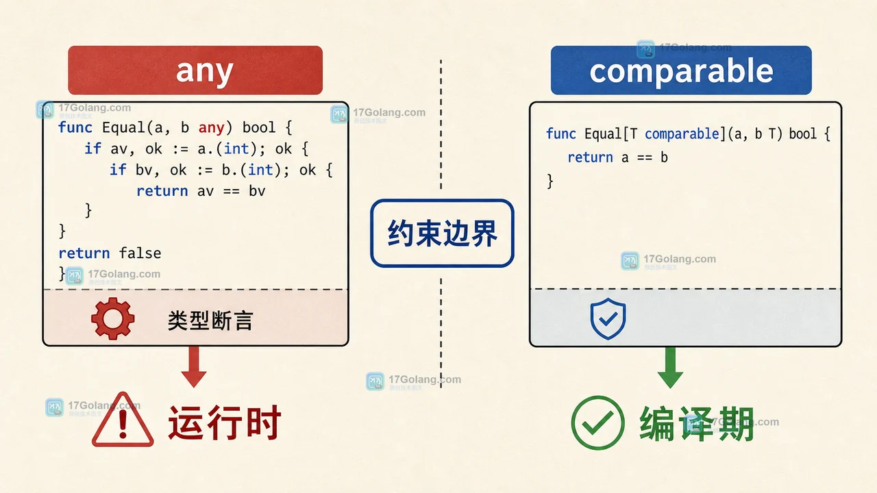 Go 泛型约束边界:any 类型断言路径与 comparable 编译期约束路径的对比