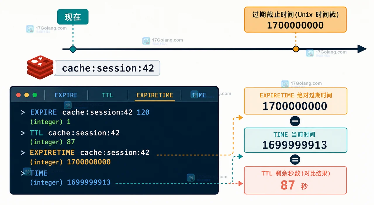 Redis EXPIRETIME 用秒级 Unix 时间戳核对 EXPIRE 写入与 TTL 剩余时间的时间线
