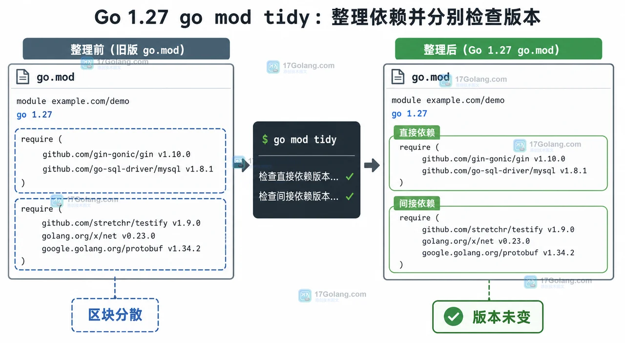 Go 1.27 的 go mod tidy 怎么影响提交：双 require 区块与依赖变更核对