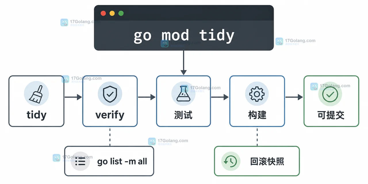 Go 1.27 模块迁移检查路径:tidy、verify、测试、构建与回滚快照