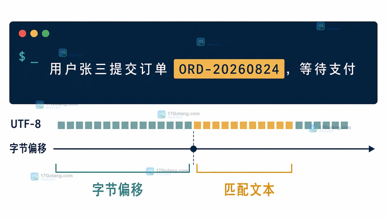 PHP preg_match PREG_OFFSET_CAPTURE 的偏移量怎么用：UTF-8 字节位置与字符串截取校验