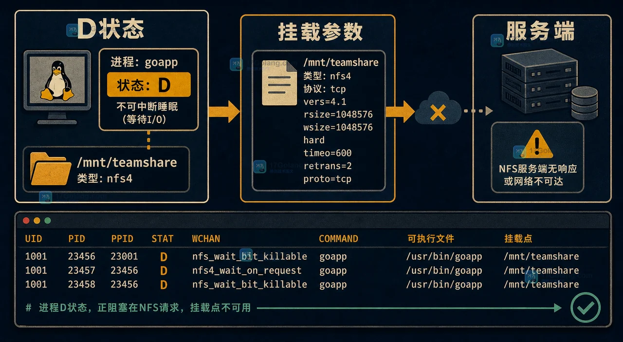 Linux NFS 挂载卡住怎么查：D 状态、soft hard 与超时边界