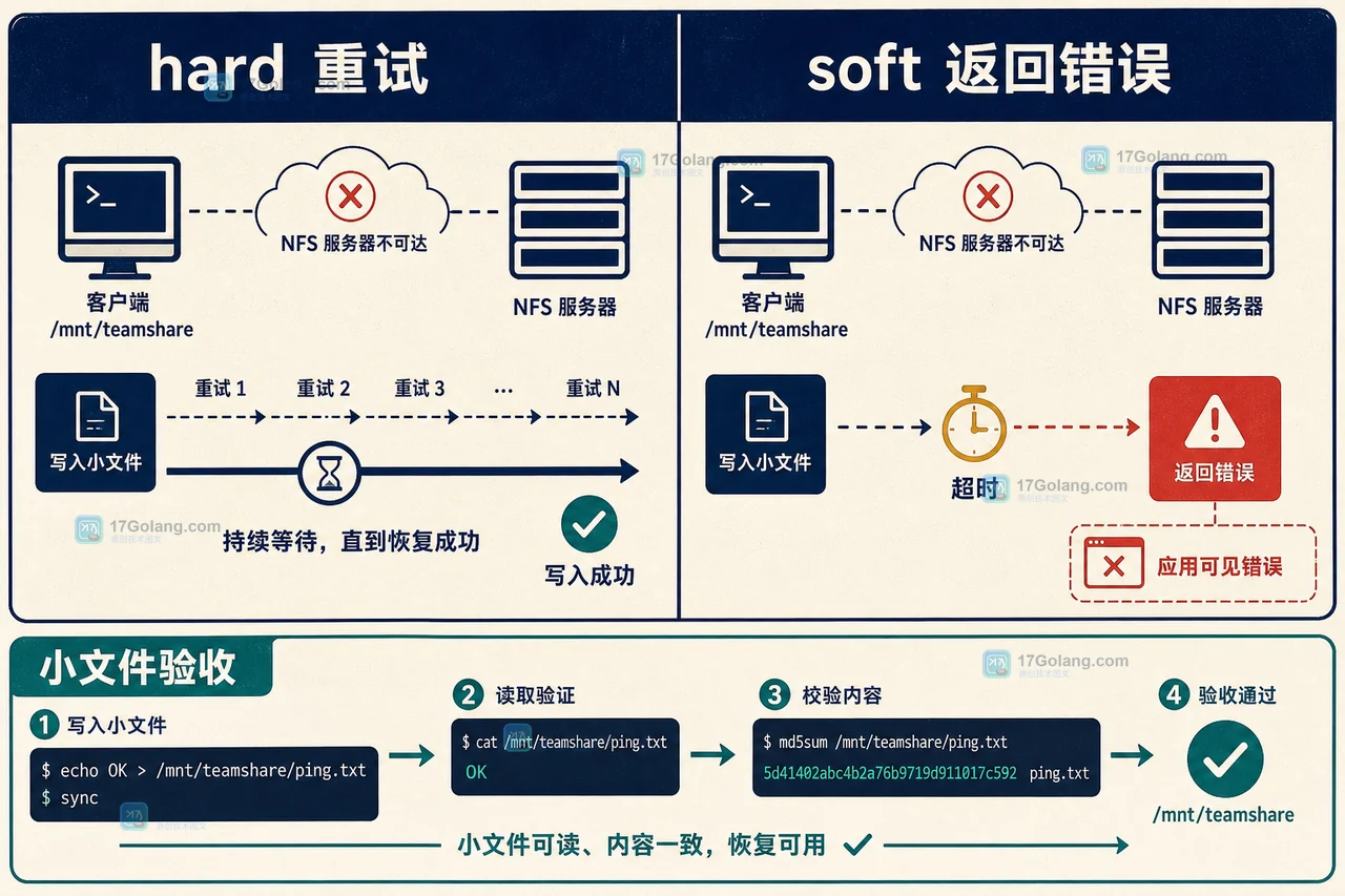 NFS hard 与 soft 参数在等待、错误返回和恢复验收之间的取舍对比图