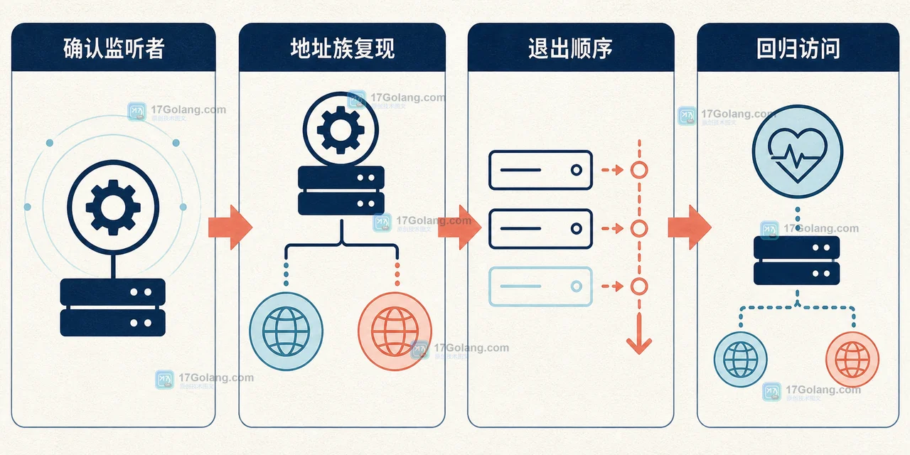 Go 监听端口故障复盘路径：确认监听者、按地址族复现、修复退出顺序并回归访问