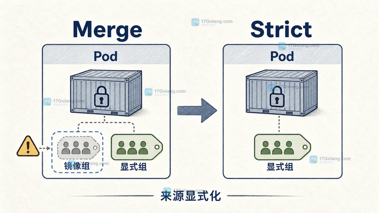 Kubernetes 1.35 发布后 Pod 安全上下文怎么核对：升级前后的兼容边界