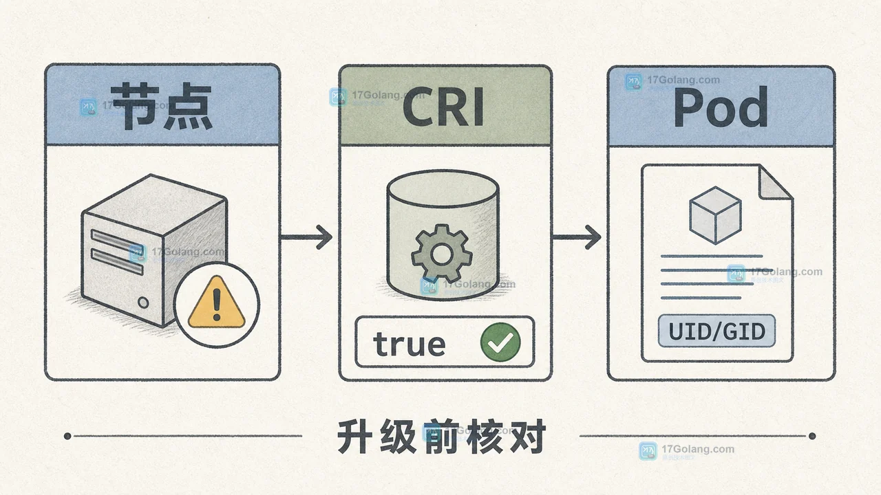 Kubernetes 节点能力与容器运行时版本的升级前检查画面