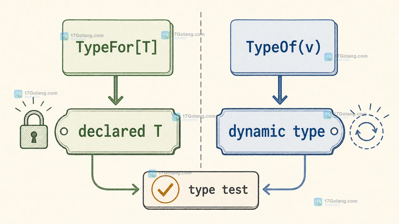Go reflect.TypeFor 怎么拿泛型类型信息：替代零值反射与接口陷阱
