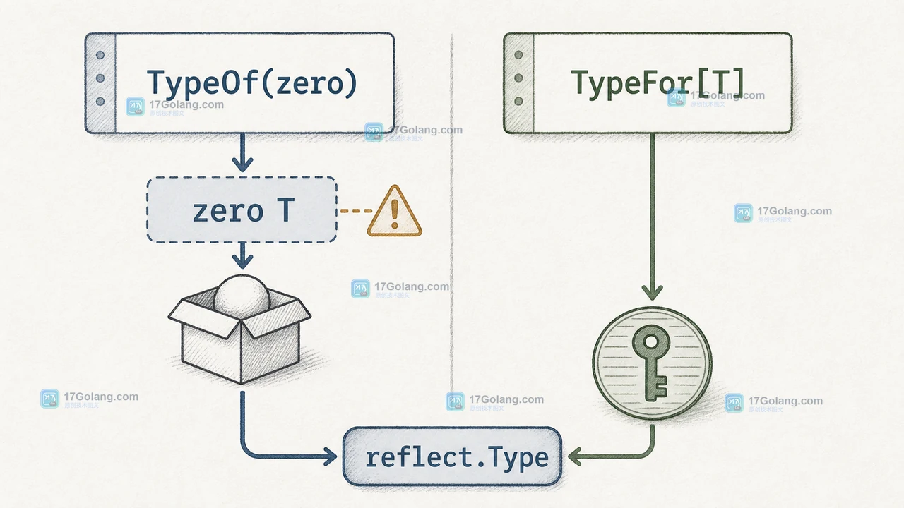 Go reflect.TypeFor 在泛型注册表中直接取得 T 类型并避开零值构造的对照示意图