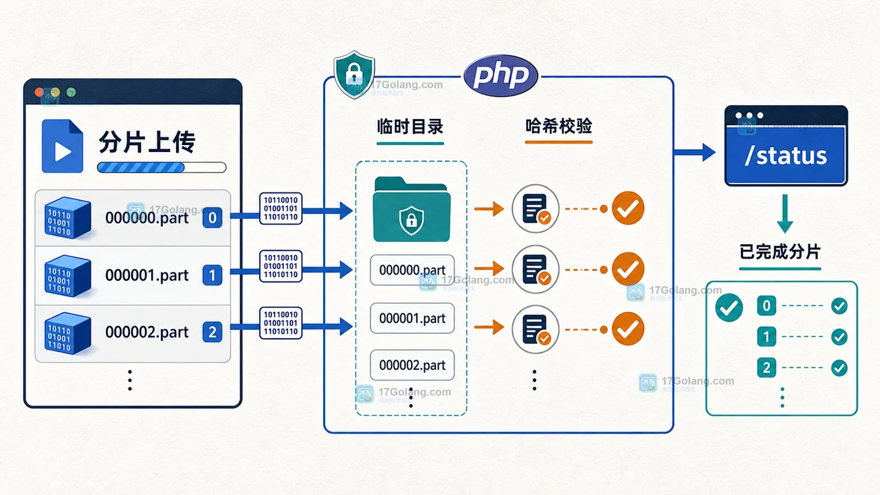 PHP 表单上传大文件怎么做断点续传：分片校验、临时文件与合并