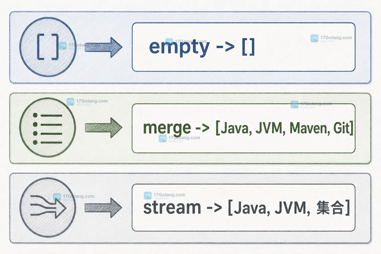 Java StringJoiner 怎么拼带前后缀的列表：空集合、嵌套分隔和流式收集