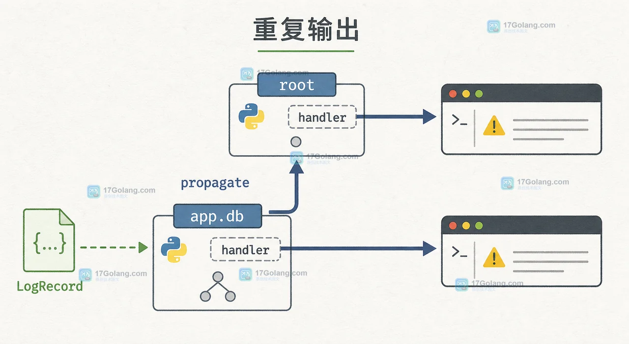 Python logging 为什么重复输出：propagate、handler 和层级配置的排查方法