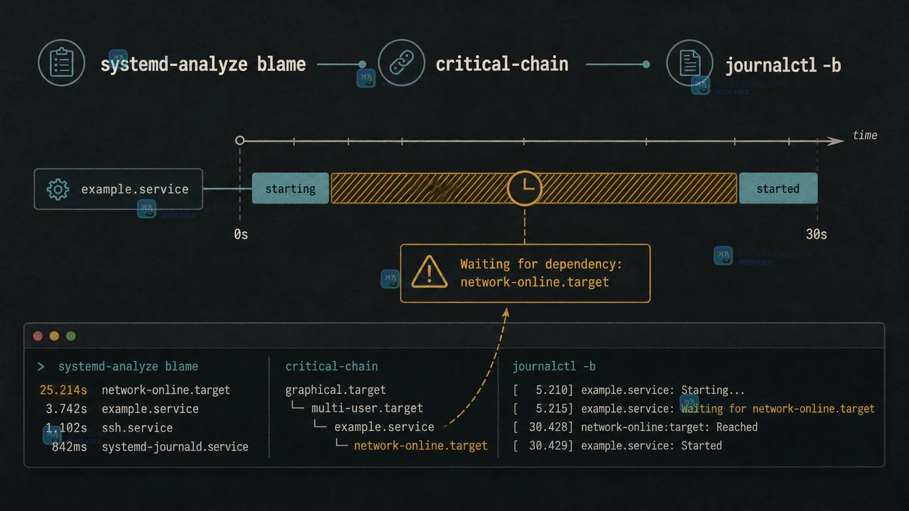 Linux 服务启动慢排查中使用 systemd-analyze blame、critical-chain 和 journalctl 对齐关键时间线