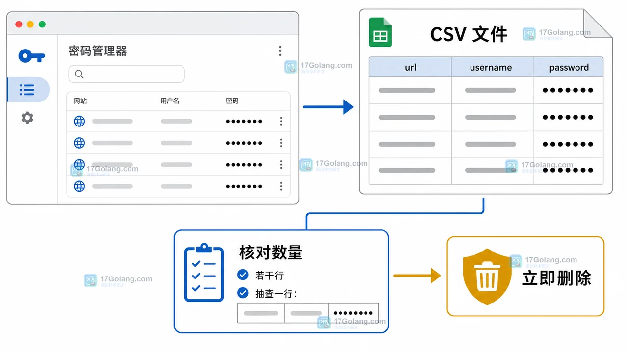 Chrome 怎么导出已保存的密码：设置入口、身份验证与 CSV 风险