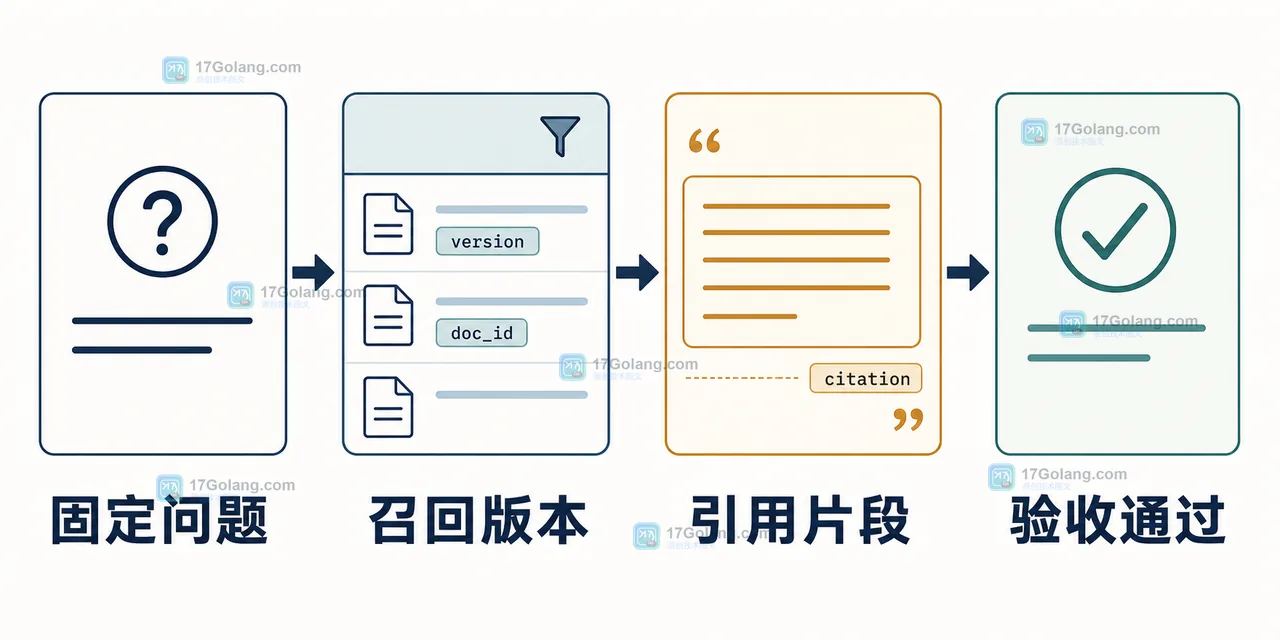 RAG 文档更新后仍返回旧答案：版本标记、过滤条件与回归验收