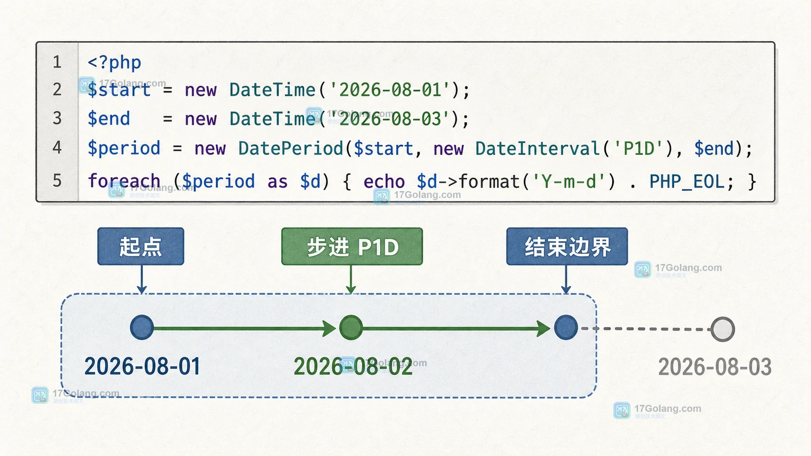 PHP DatePeriod 怎么包含结束日期：时间区间、include_end_date 与遍历验收