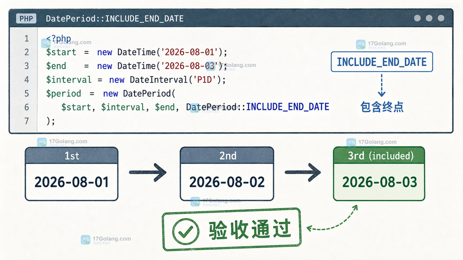 PHP DatePeriod INCLUDE_END_DATE 证据图:P1D 日期序列从 2026-08-01 走到并包含 2026-08-03