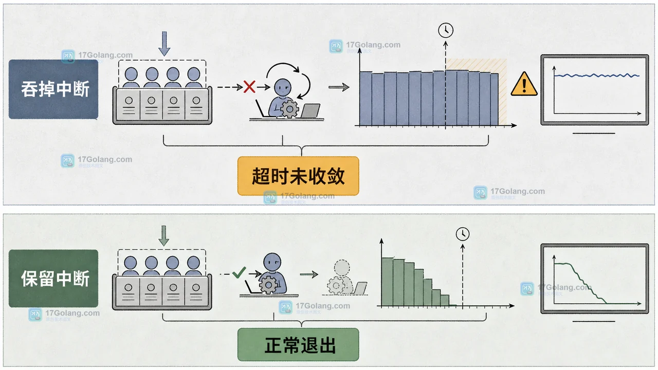Java 线程池 shutdownNow 为什么还会有任务继续执行：中断传播与队列清理验收