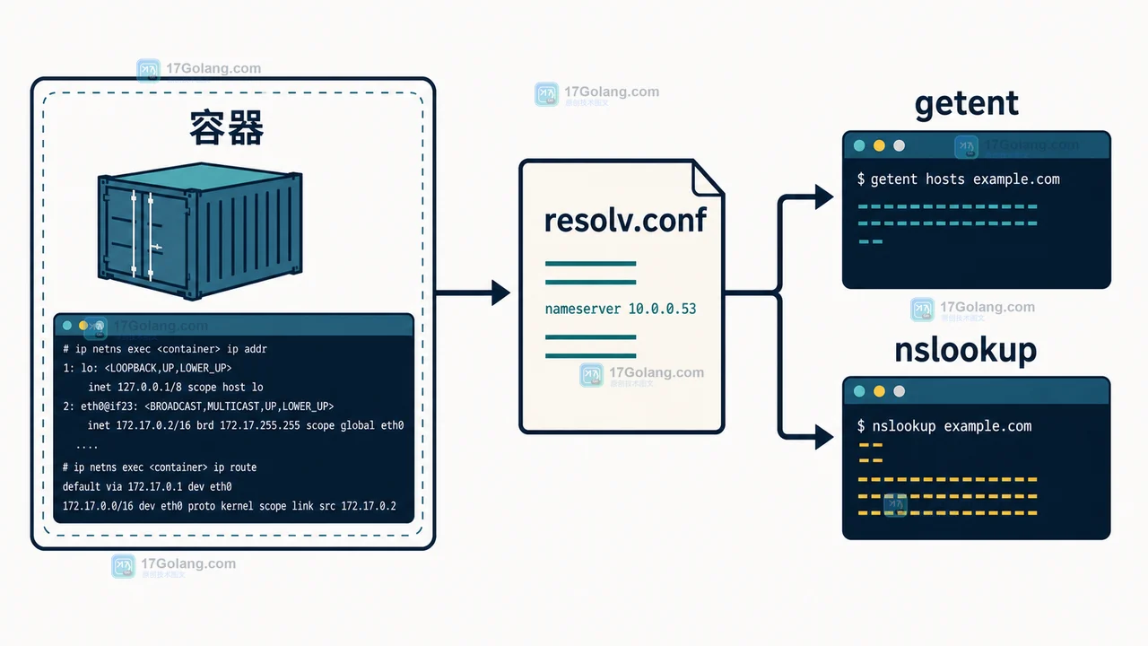 Linux 容器内 DNS 偶发失败怎么定位：resolv.conf、路由与 NSS 顺序